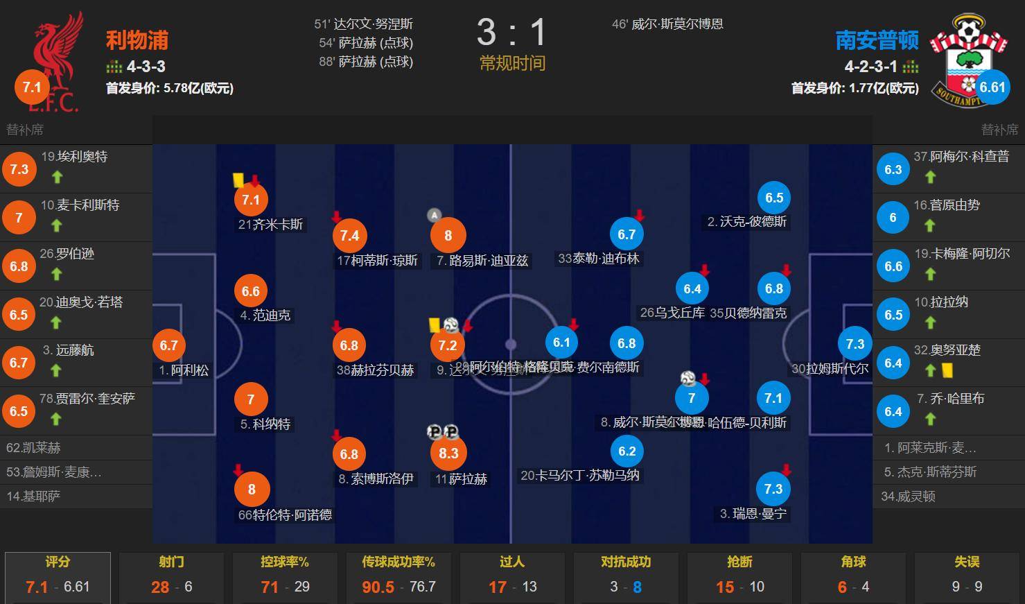 包含利物浦力压西布朗,占据英超领跑位置的词条 包含利物浦力压西布朗,占据英超领跑位置的词条